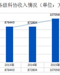 中国科协2016年度事业发展统计公报