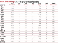 2018年全球创新指数榜：中国内地首次进入前20