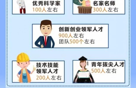 重庆公布英才计划：最高200万元研究经费，享受子女入学