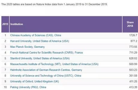 自然指数：去年高质量科研产出美国第一中国第二，差距在缩小